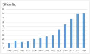 Billions invested in the education sector over the years 