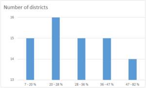 Variation in SLC pass rates across Nepal's 75 districts