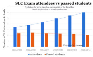 More SLC students - but fewer pass the test: trend
