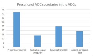 Lack of VDC secretaries also delayed distribution: status of how few VDCs have a permanent secretary present, in percentages (source: OCHA)