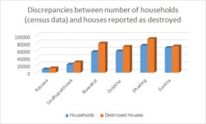 Another cause of delay: more destroyed houses than number of households - examples from selected districts