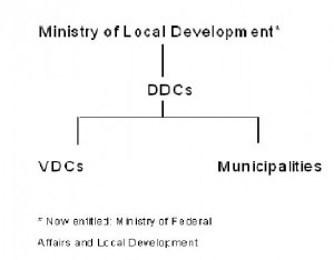 There always were three tiers of government: now district, village and town level are lumped into one 