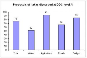 Many proposed projects are dicarded: example from a district