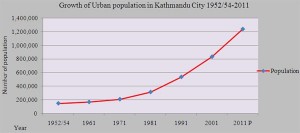 If the trend continues: Kathmandu Valley is one of the fastest growing metropolitan areas in South Asia. 