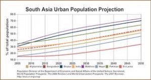 The urbanisatiin rate could accelerate: projections for Nepal and other countries in South Asia