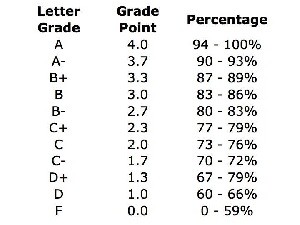 The grading system is changing to letters, and you can't fail like before, but much else is worse